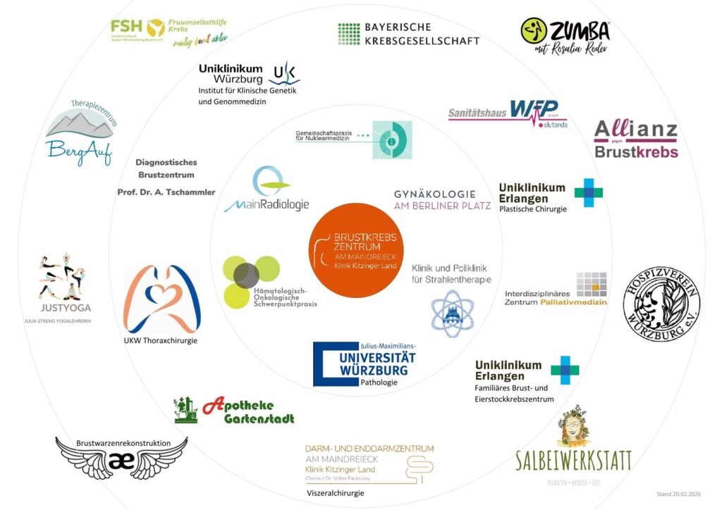Kreisdiagramm mit allen Logos der Kooperationspartner des Brustkrebszentrums der Klinik Kitzinger Land.