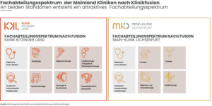 Grafik zur Übersichgt über die Fachabteilungen der Mainland Kliniken nach Klinikfusion. An beiden Standorten entsteht ein attraktives Fachabteilungsspektrum. Links: Fachabteilungsspektrum nach Fusion der Klinik Kitzinger Land. Rechts: Fachabteilungsspektrum nach Fusion der Main-Klinik Ochsenfurt. Gezeigt werden Piktogramme zur Visualisierung der Fachabteilungen.